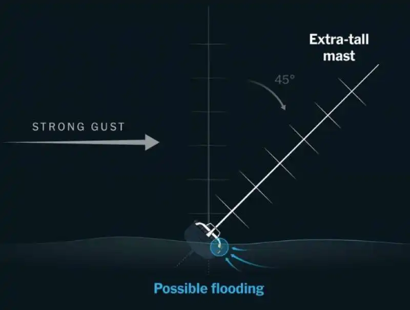 AFFONDAMENTO DELLO YACHT BAYESIAN - RICOSTRUZIONE NEW YORK TIMES