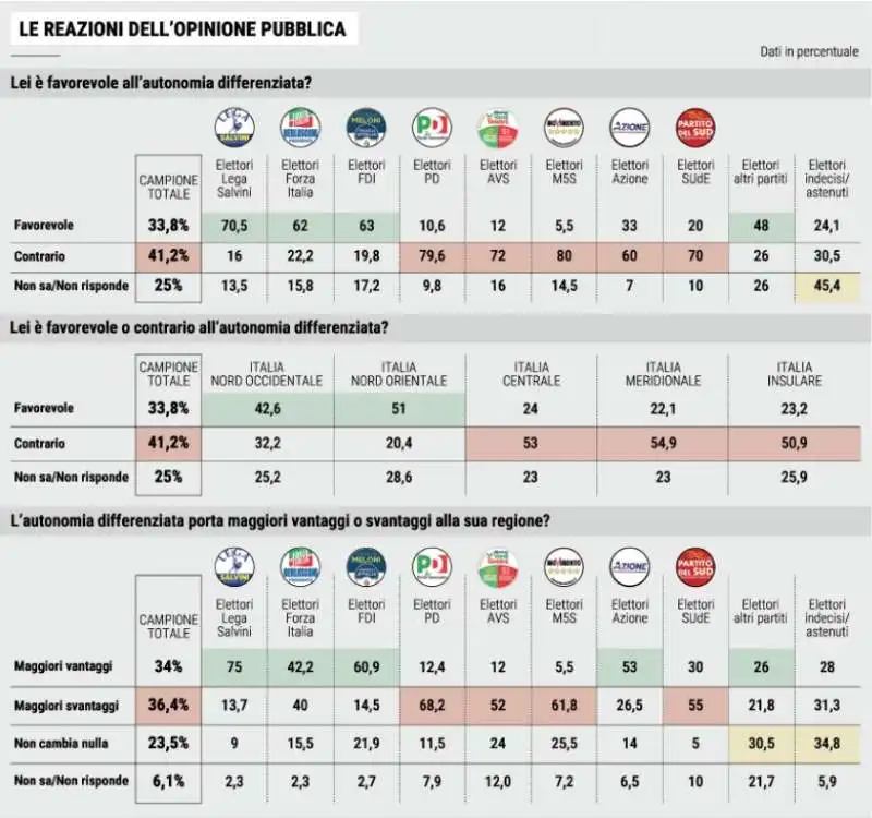 AUTONOMIA DIFFERENZIATA - IL SONDAGGIO