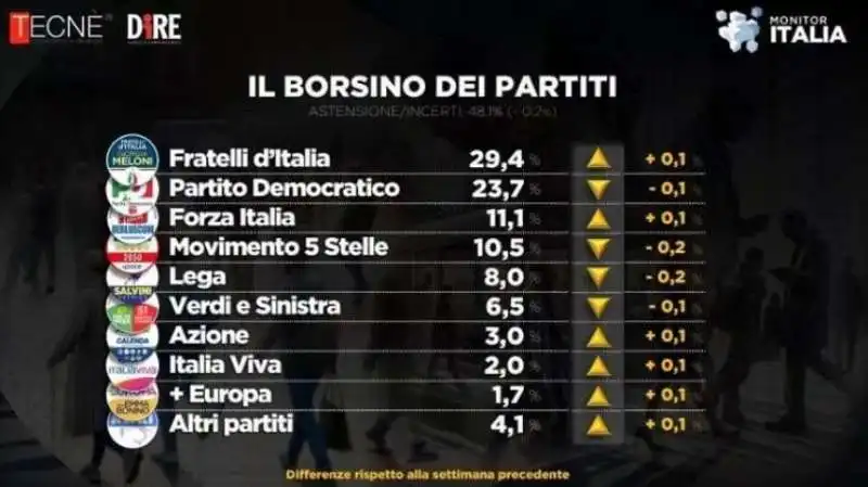 CONSENSI PER I PARTITI - SONDAGGIO TECNE DIRE - 5 OTTOBRE 2024