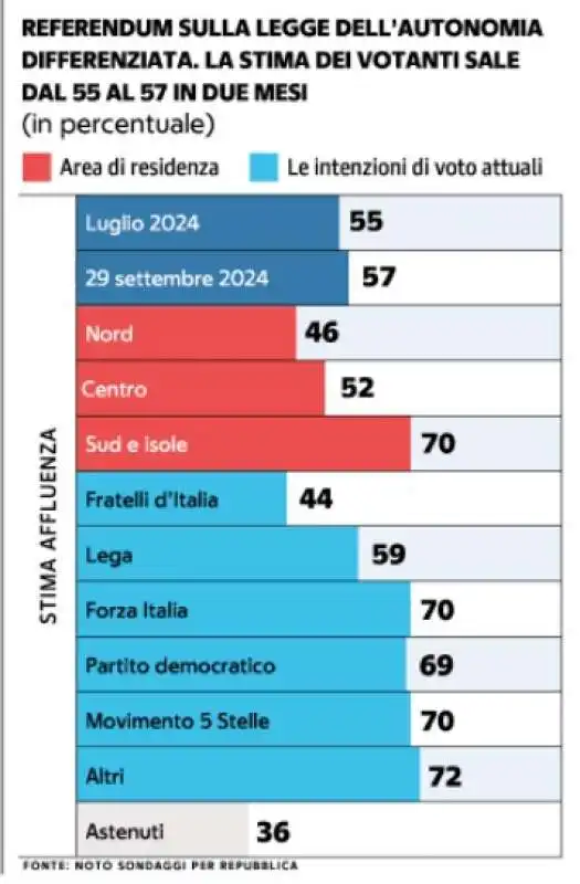 AFFLUENZA IN CRESCITA AL REFERENDUM SULL AUTONOMIA - NOTO SONDAGGI