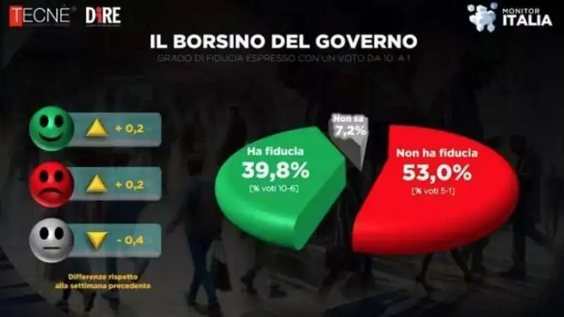 FIDUCIA NEL GOVERNO - SONDAGGIO TECNE DIRE - 5 OTTOBRE 2024