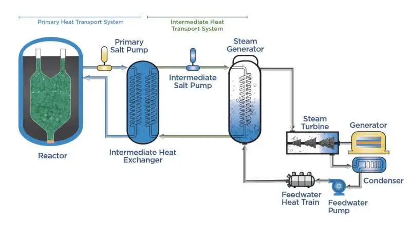 i reattori nucleari modulari di  kairos power  3