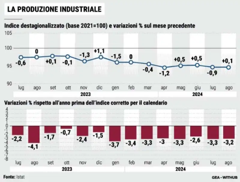 LA PRODUZIONE INDUSTRIALE IN ITALIA - LA STAMPA