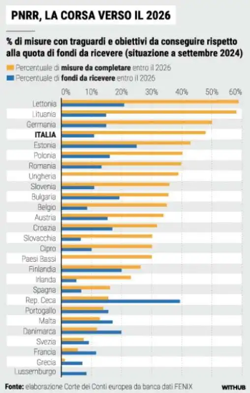 pnrr - fondi e misure da qui al 2026 - la stampa 