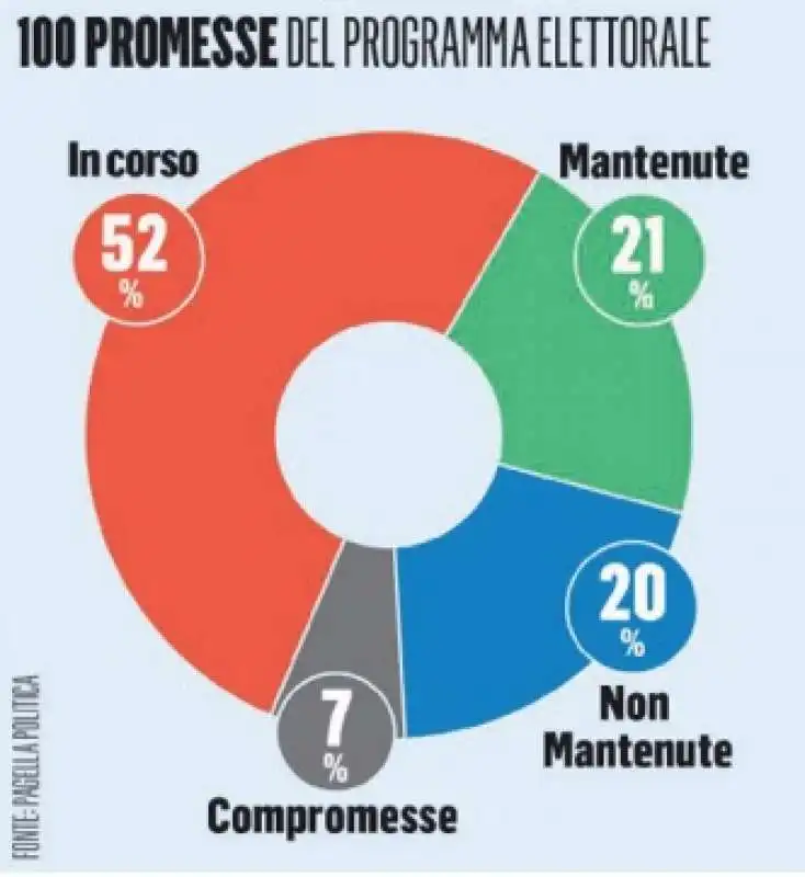 promesse del programma del centrodestra dopo 2 anni di governo meloni