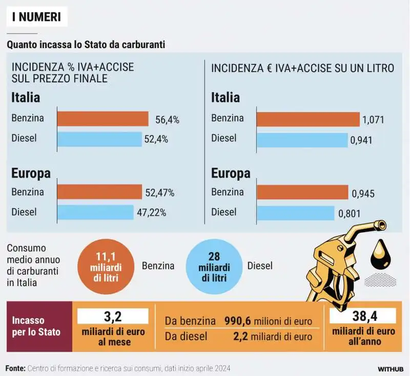 QUANTO INCASSA LO STATO DAI CARBURANTI