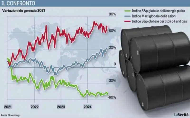 SCENDONO GLI INVESTIMENTI GREEN, SALGONO QUELLI NEI TITOLI OIL E GAS 