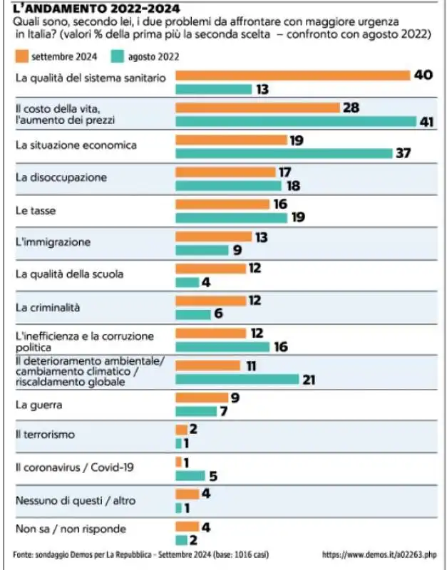 sondaggio demos su preoccupazioni e priorita degli italiani - la repubblica