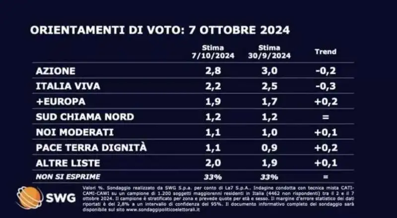 SONDAGGIO SWG - ORIENTAMENTI DI VOTO - 7 OTTOBRE 2024