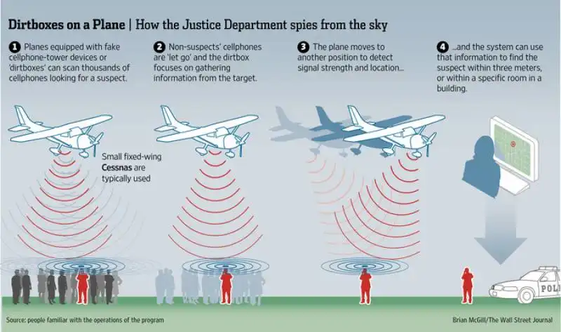 DIRTBOXES COME INTERCETTARE I TELEFONI AMERICANI