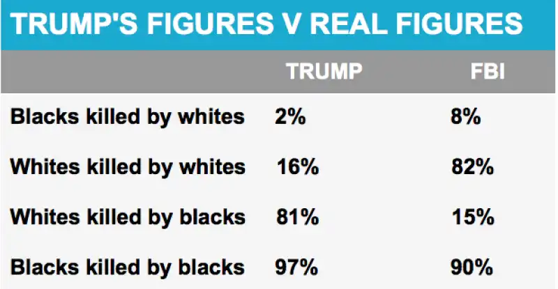 i dati di trump a confronto con quelli fbi