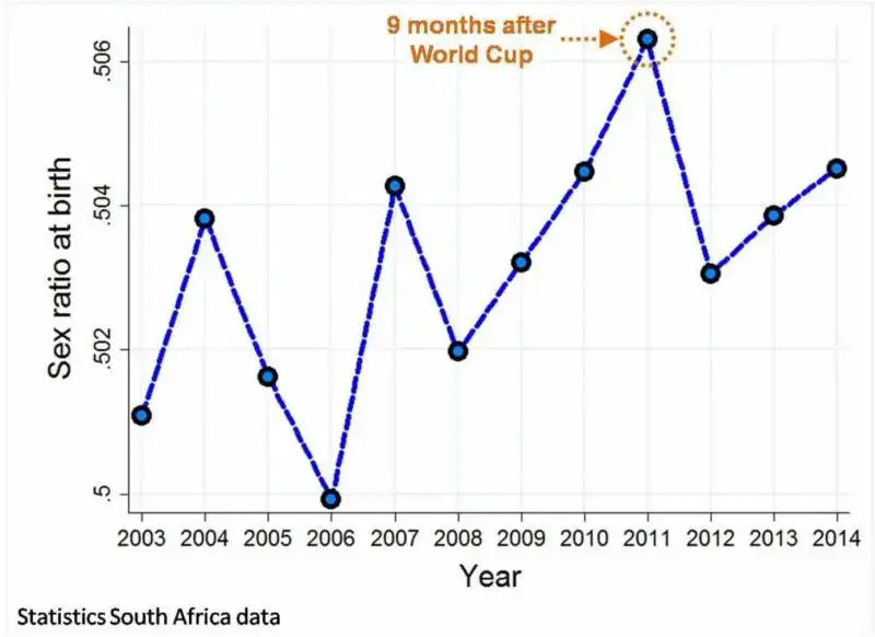 picco di nascite dopo i mondiali