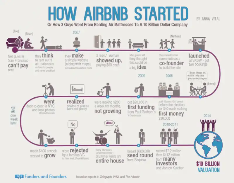 storia airbnb