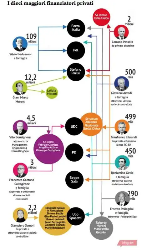 PARTITI E POLITICA - I MAGGIORI FINANZIATORI PRIVATI