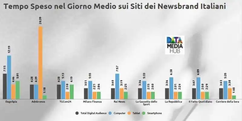 dagospia tempo di permanenza sul sito datamediahub