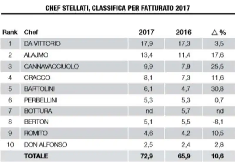 I PRIMI DIECI RISTORATORI STELLATI NEL 2017