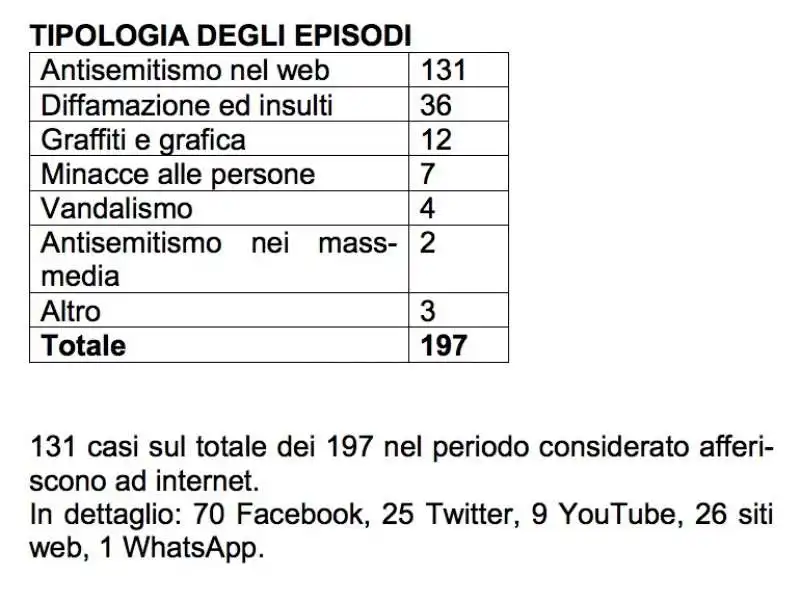 DATI OSSERVATORIO ANTISEMITISMO 