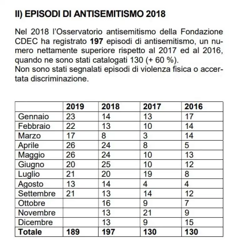 episodi antisemitismo 2018 osservatorio