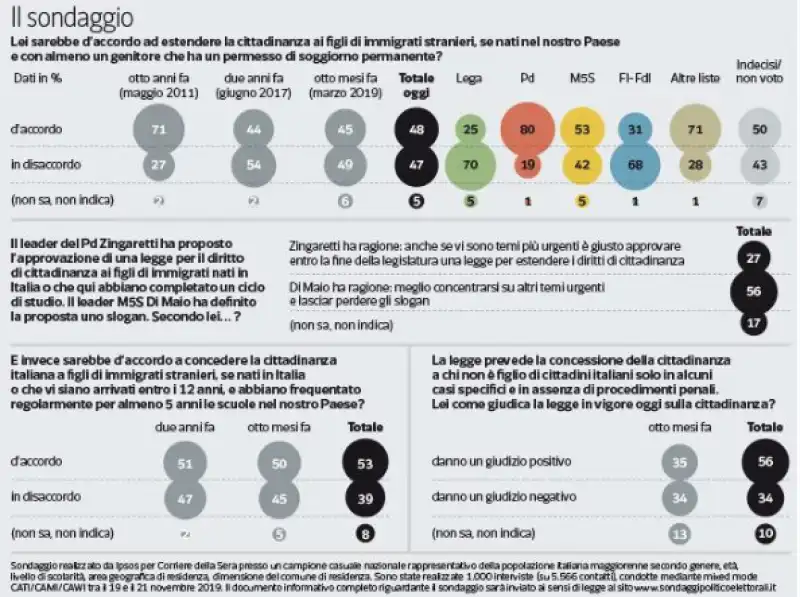 IUS CULTURAE - I DATI DEL SONDAGGIO DI NANDO PAGNONCELLI