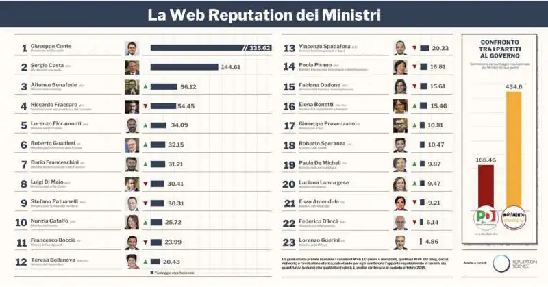 LA CLASSIFICA SULLA WEB REPUTATION DEGLI ESPONENTI DEL GOVERNO CONTE - BIS