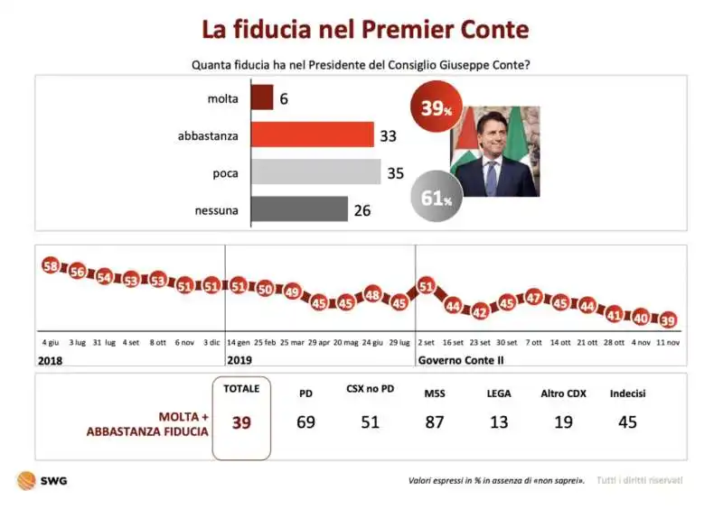 LA FIDUCIA IN GIUSEPPE CONTE DOPO IL CASO ILVA - 13 NOVEMBRE 2019