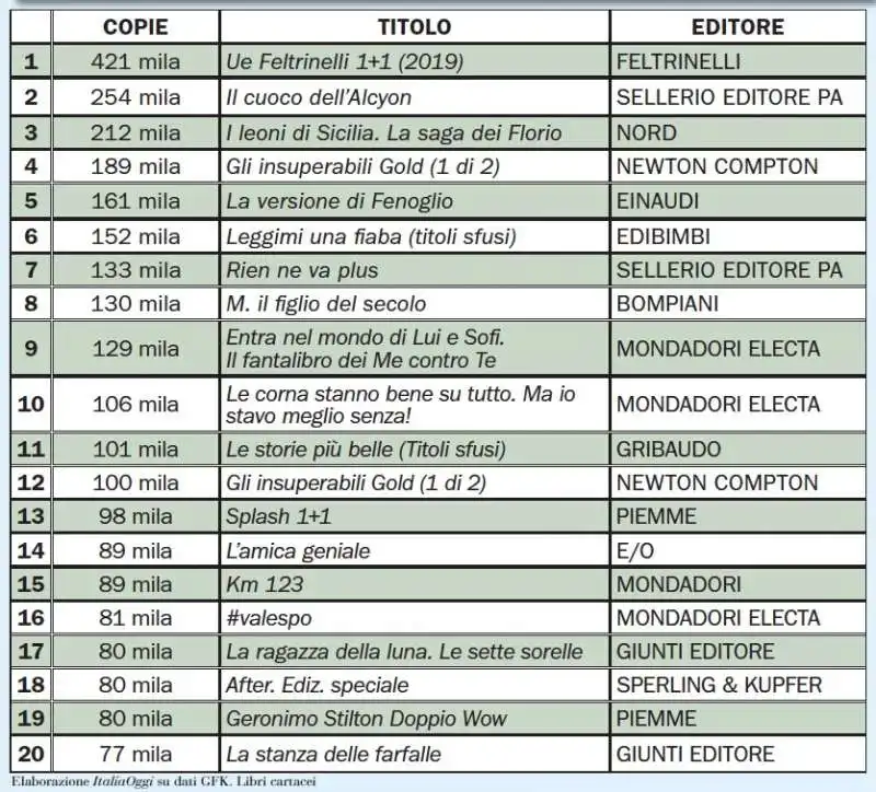 LIBRI PIU VENDUTI IN ITALIA GENNAIO OTTOBRE 2019
