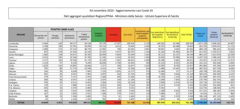 CORONAVIRUS – BOLLETTINO DEL 2 NOVEMBRE 2020