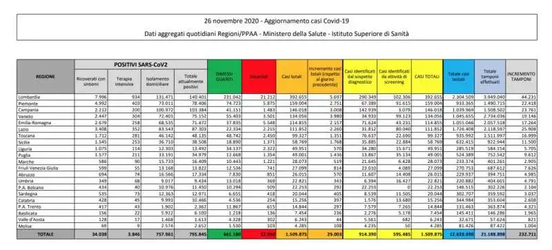 CORONAVIRUS - BOLLETTINO DEL 26 NOVEMBRE 2020