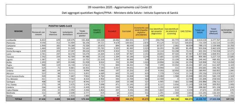 CORONAVIRUS - BOLLETTINO DEL 9 NOVEMBRE 2020