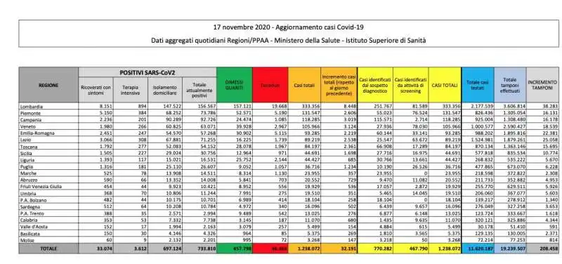 CORONAVIRUS - IL BOLLETTINO DEL 17 NOVEMBRE 2020