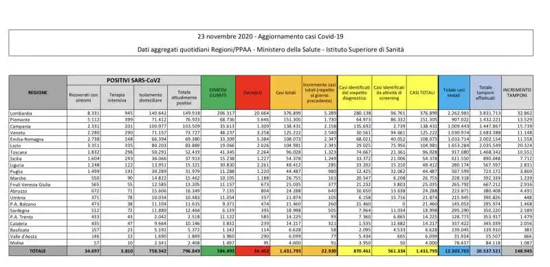 CORONAVIRUS - IL BOLLETTINO DEL 23 NOVEMBRE 2020