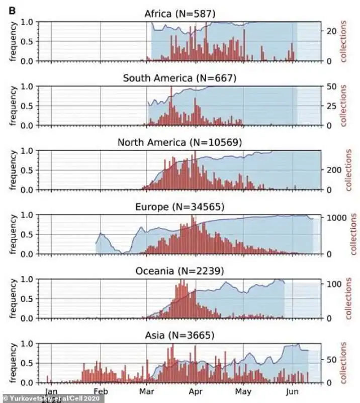 la diffusione della mutazione d614g del coronavirus 2