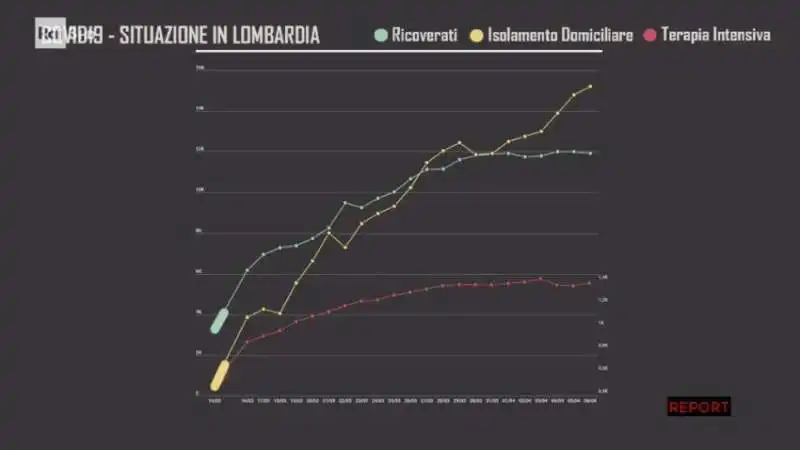 report l italia a un certo punto finisce i posti in ospedale