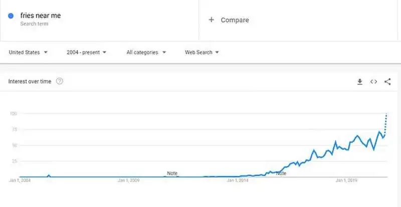 ricerche  patatine su google nella notte elettorale