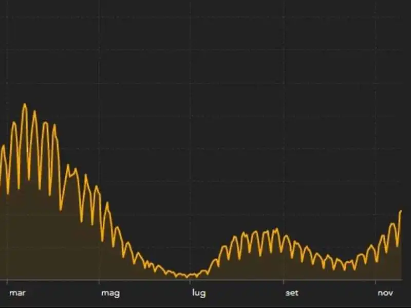 curva contagi 18 novembre 2021