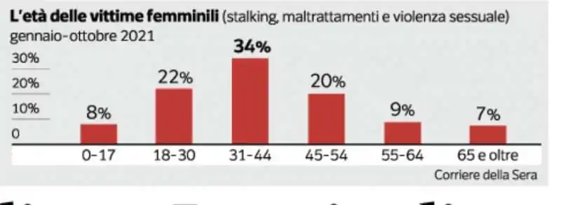 i dati sulla violenza sulle donne   eta delle vittime