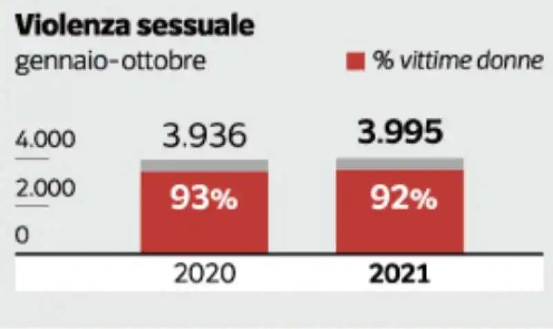 i dati sulla violenza sulle donne   violenza sessuale