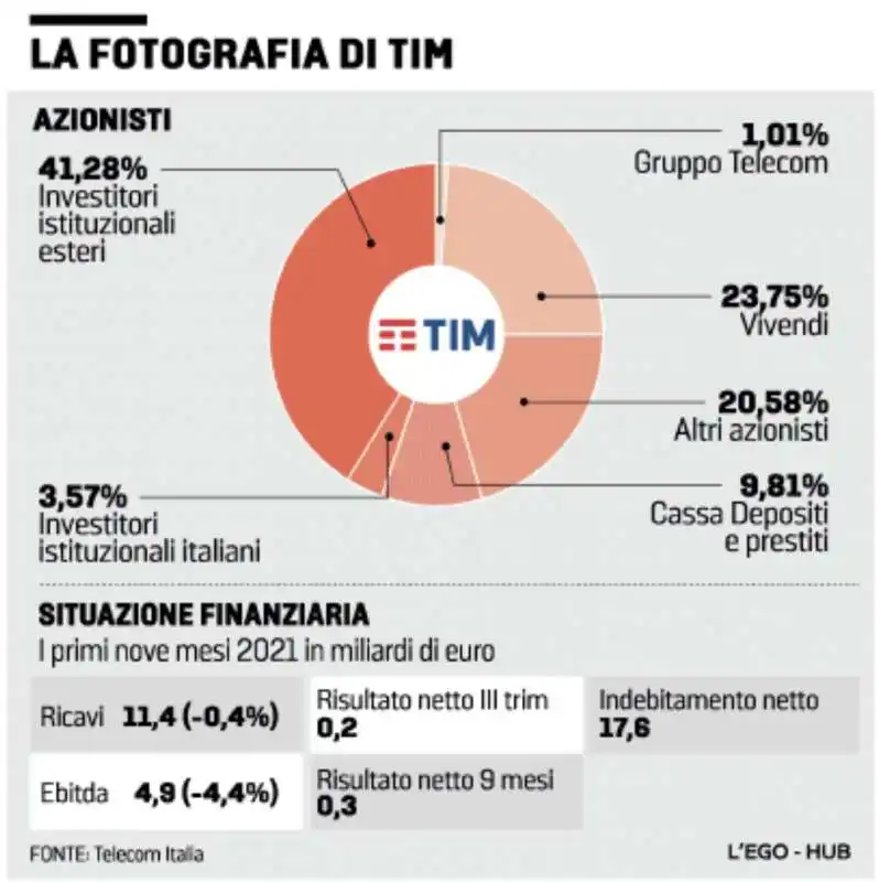 LA FOTOGRAFIA DI TIM - AZIONISTI E SITUAZIONE FINANZIARIA