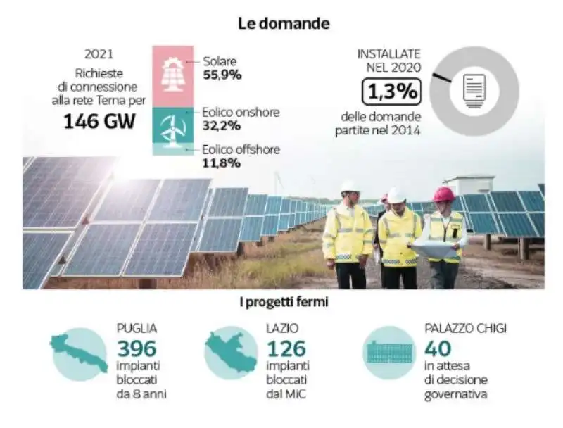 le domande per energie rinnovabili 