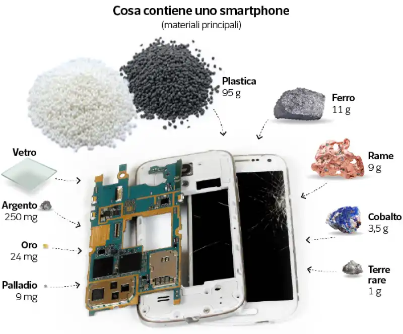 materiali di uno smartphone