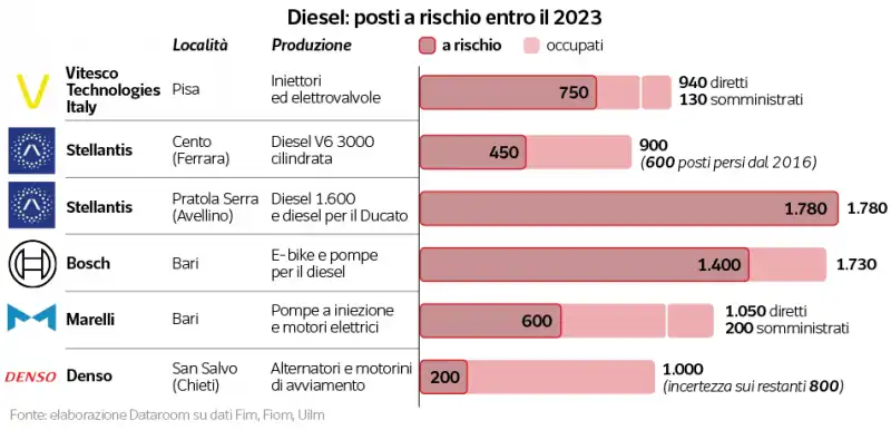 posti a rischio