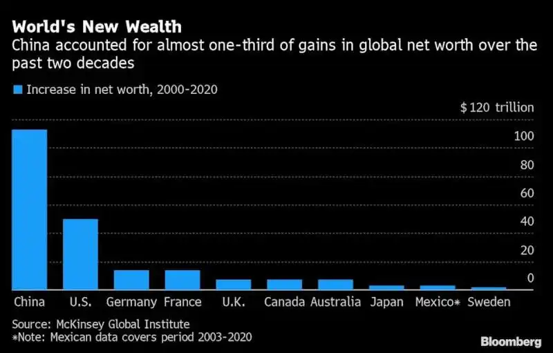 Ricchezza mondiale