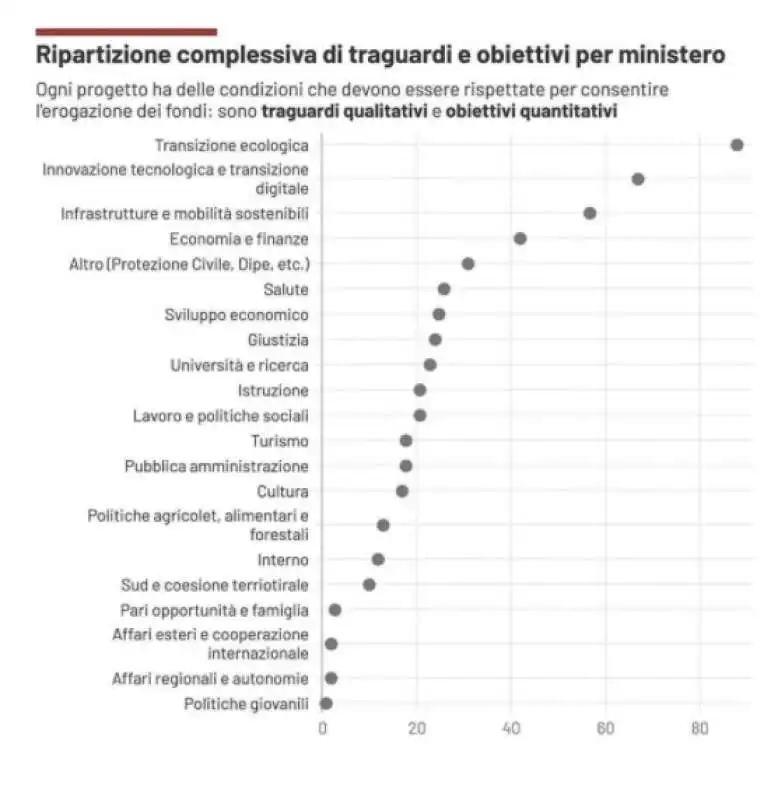 ripartizione complessiva di traguardi e obiettivi per ministero   pnrr   grafico domani