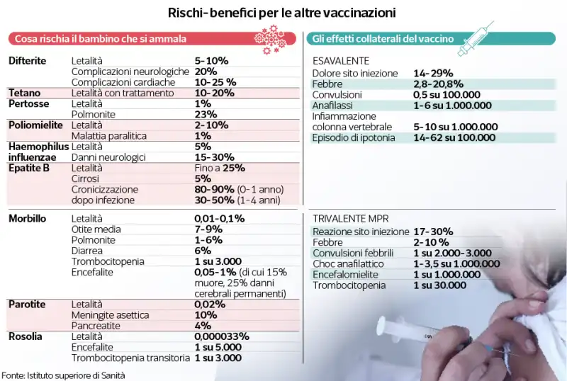 rischi e benefici