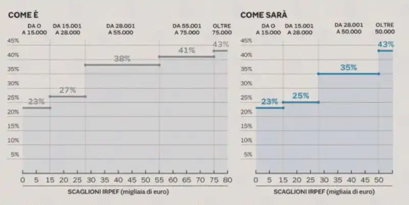 SCAGLIONI IRPEF PRIMA E DOPO L'INTERVENTO DEL GOVERNO DRAGHI