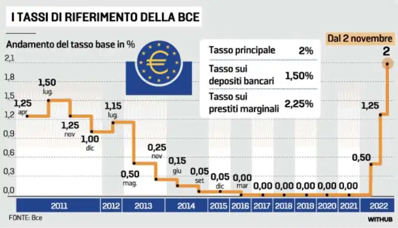 AUMENTO DEI TASSI DI RIFERIMENTO BCE