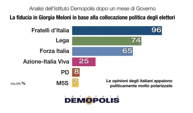 fiducia in giorgia meloni.     sondaggio demopolis 23 novembre 2022 