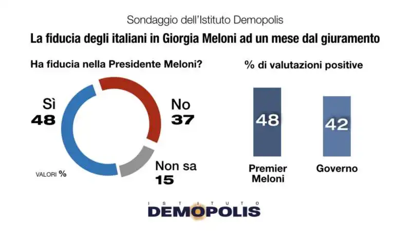 fiducia in giorgia meloni   sondaggio demopolis 23 novembre 2022