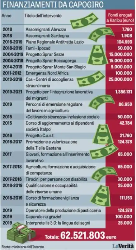 i finanziamenti da capogiro alla cooperativa karibu 