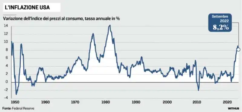 INFLAZIONE USA - SETTEMBRE 2022